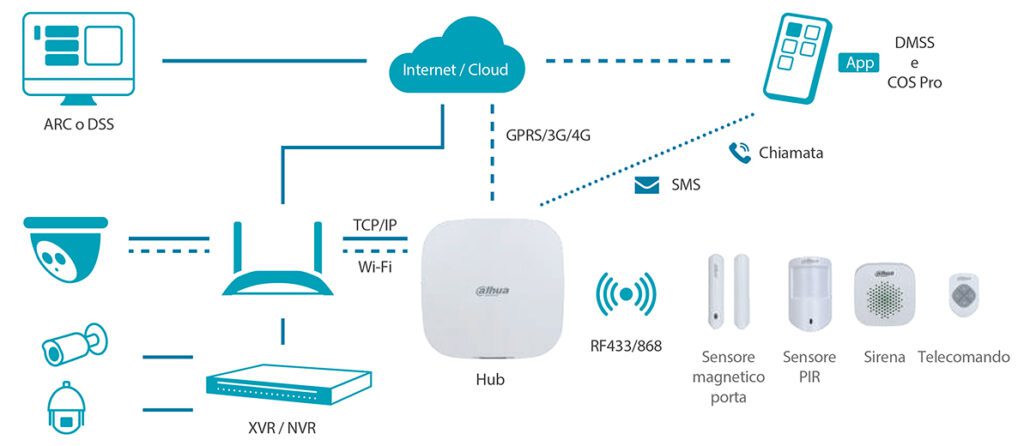 Dahua-Kit-Allarme-Wifi-schema 12